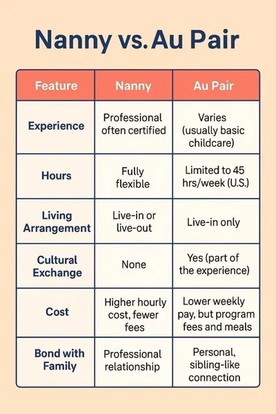 Travel Nanny vs. Au Pair: Choosing Childcare for Traveling Families